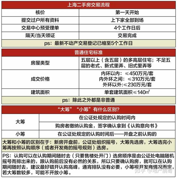 2023年上海全方面购房攻略 丨限购+贷款+赠与+继承+新房积分+税费+摇号 大汇总！ - 知乎
