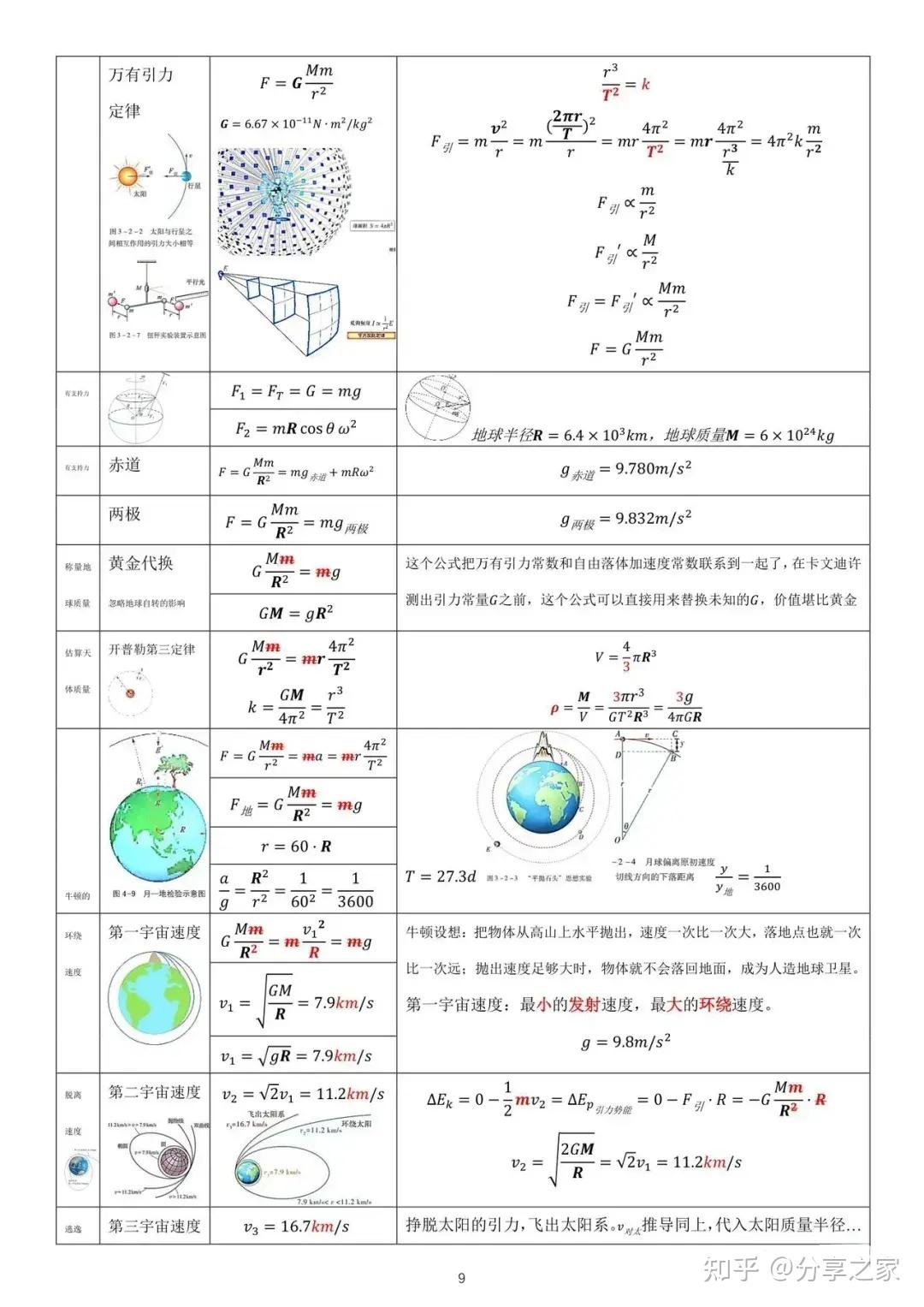 高中物理公式大全公式推导及物理模型（上部分） - 知乎