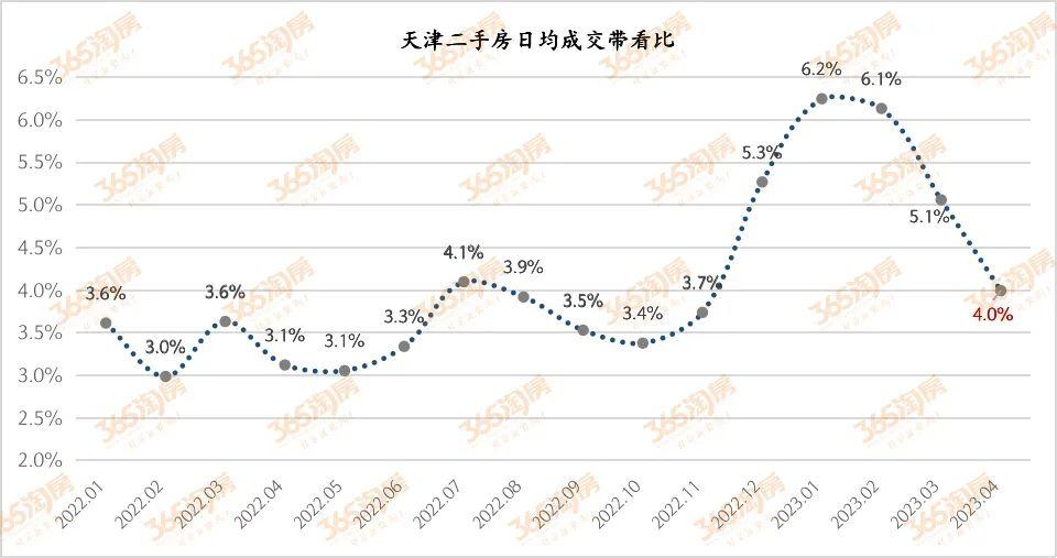 【天津房价指数】发布!提前进入淡季