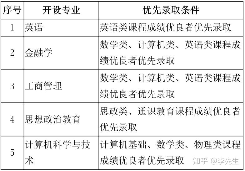 大連理工大學2020年第二學士學位招生簡章