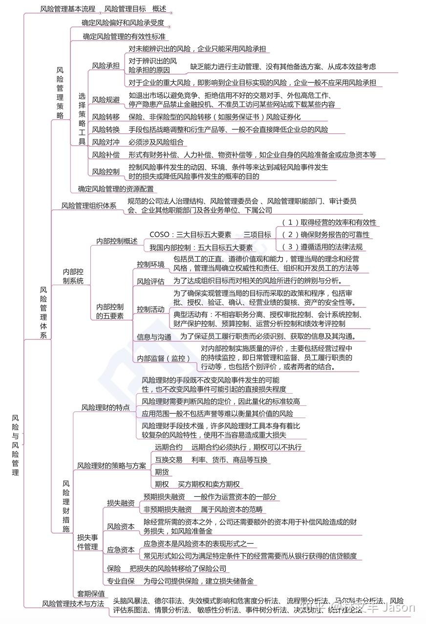CPA-公司战略与风险管理之“风险与风险管理” - 知乎