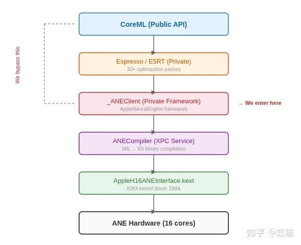 Apple 的 ANE 被逆向，AI 硬件被公开，宣传的 38 TOPS 居然是数字游戏？ - 知乎