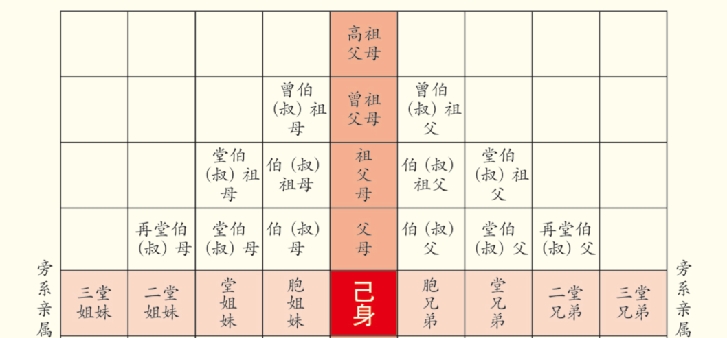 三代人的家谱图模板图片