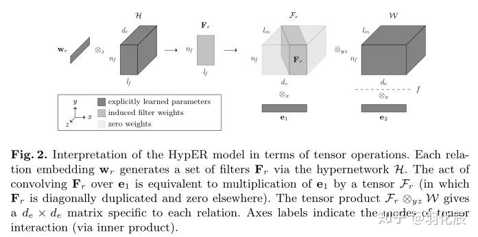 论文笔记：HypER:Hypernetwork Knowledge Graph Embeddings - 知乎