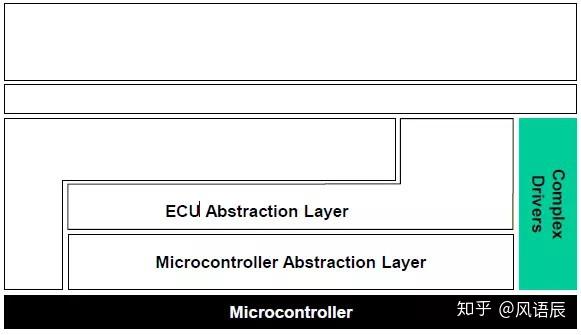 Complex Device Driver Example AUTOSAR分层架构深度解析 - 知乎