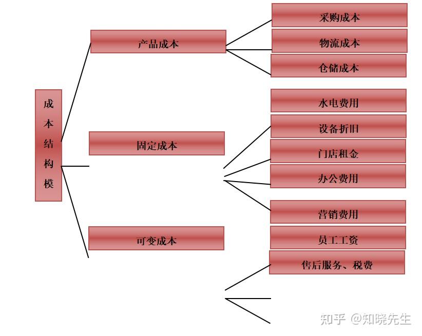 連鎖企業的核心資源是尤為重要的連鎖平臺如何做定位思考版