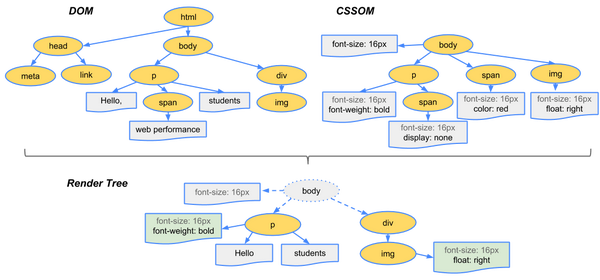 Знаете ли вы как браузер обрабатывает index html расскажите про critical rendering path