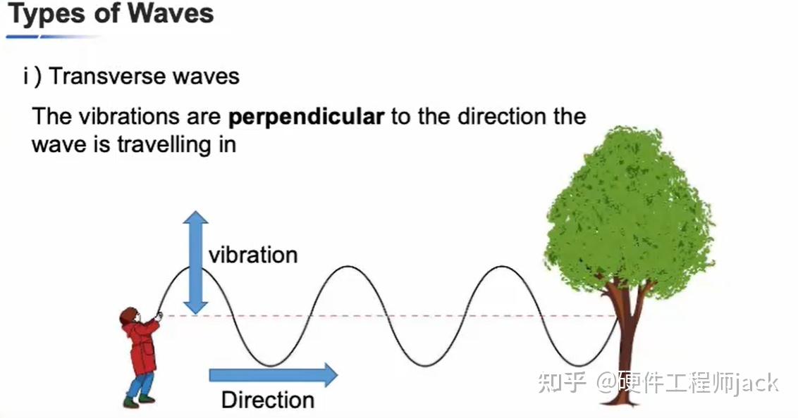 A level 物理第7章01 波的简介 - 知乎