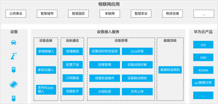 设备接入服务,看完这篇给你整的明明白白 设备接入服务,看完这篇给你整的明明白白