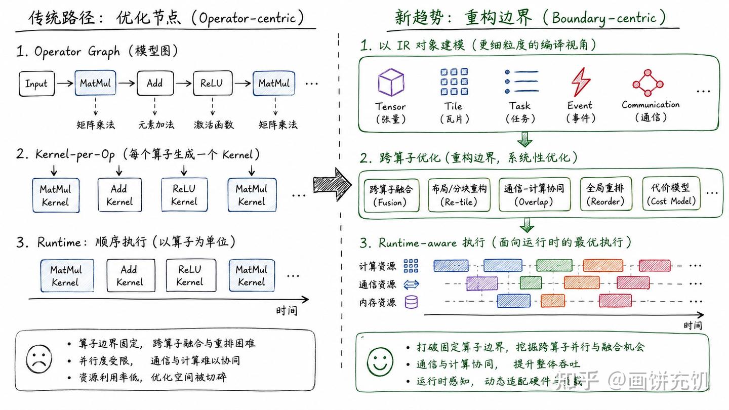 AI编译器抽象边界的演进