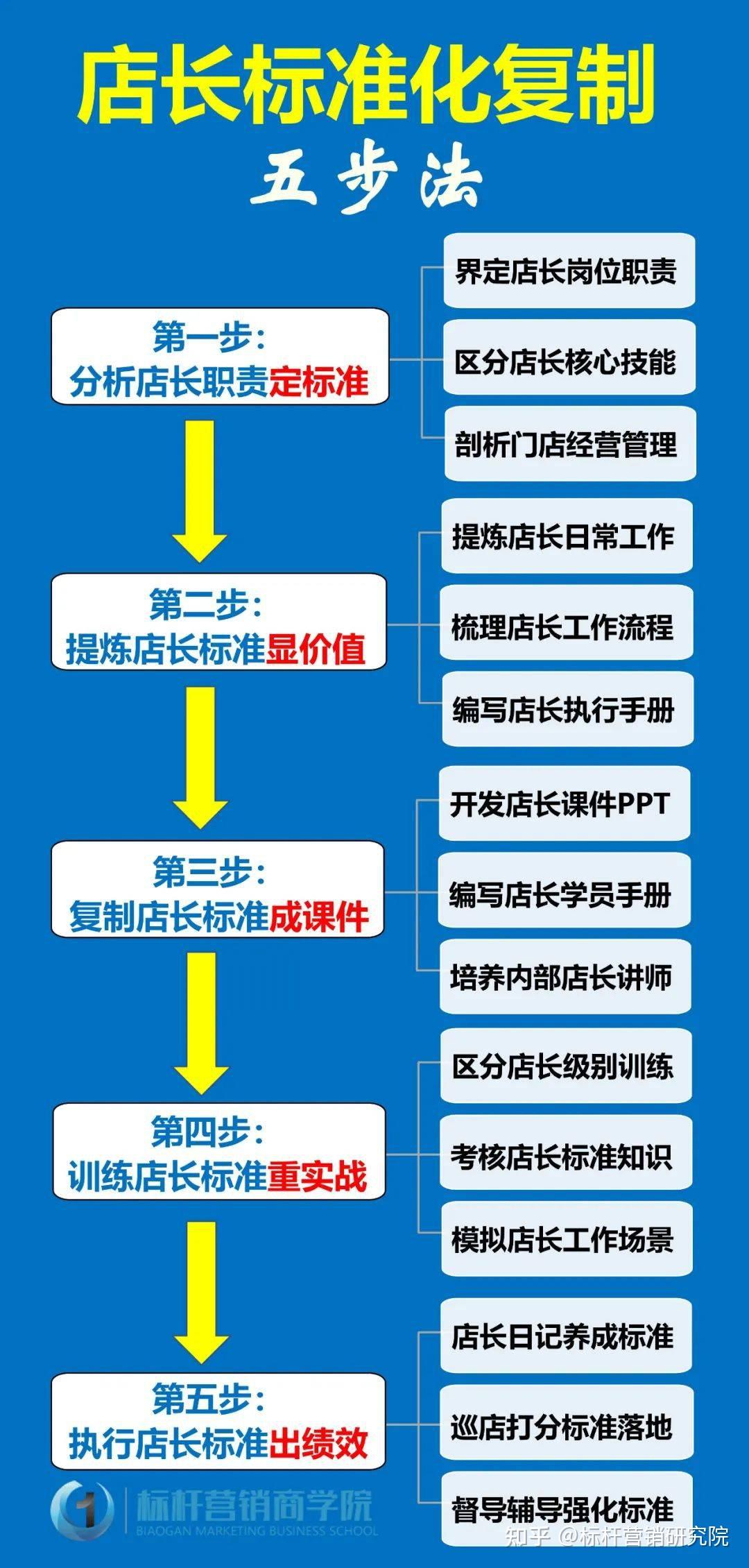 标准化手册 销售标准化手册督导标准化体系 连锁总部训练体系给方法