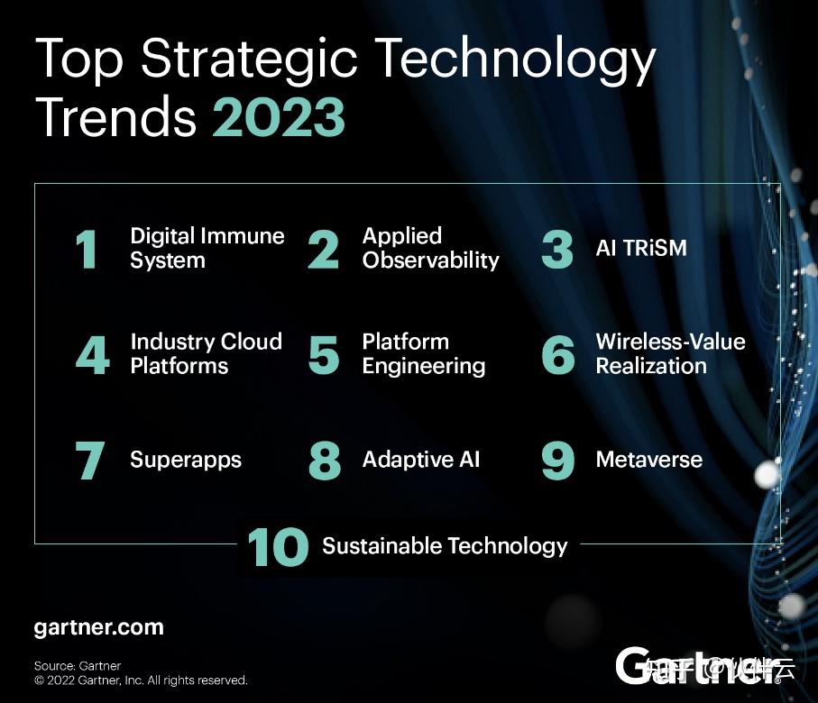  Gartner 2023 