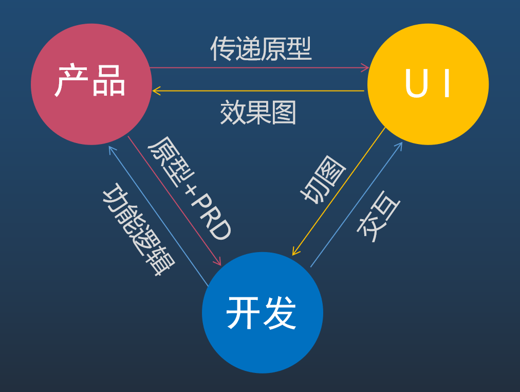 产品和UI、开发的关系 - 知乎
