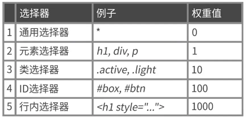 零基础教你学前端——68-CSS选择器的权重 - 知乎