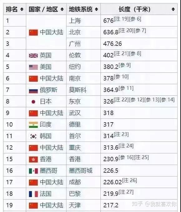 全国地铁里程排名_全国各省高铁里程排名(3)