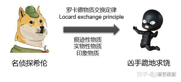 洛卡德在其编著的《犯罪侦查学教程》提出的"罗卡德物质交换定律(lo