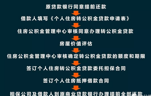 北京公积金出新政商转公后能省下34万房款