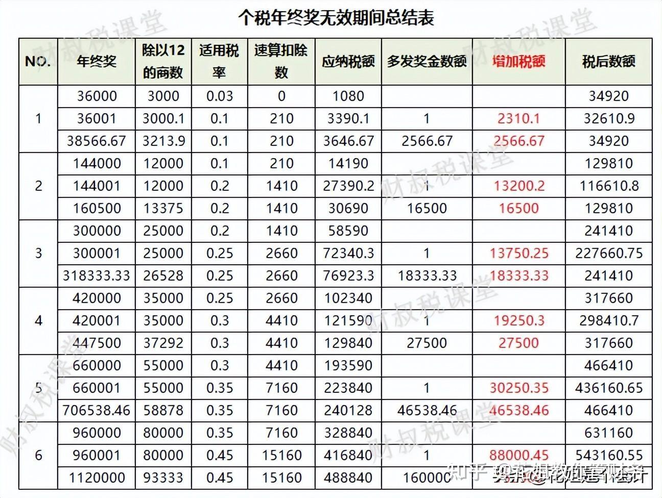 多发1元年终奖多缴88万个税?哪种方式计算更节税?