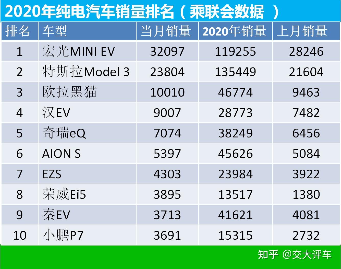 2020年卖得最好的10款纯电动汽车盘点