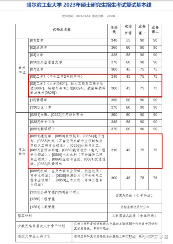 23电子调剂必看！各大高校公布2023考研调剂公告（四），持续更新中…… 知乎