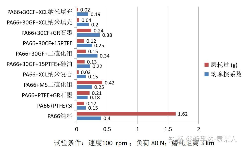 比金属更耐磨的超耐磨塑料,耐磨性能提升100倍! - 知乎