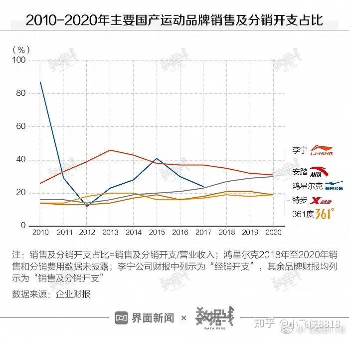 爆红背后鸿星尔克的经营情况究竟如何