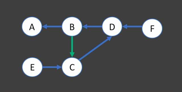 有向无环图和有向有环图的计算