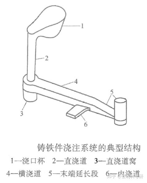 01 浇注系统的组成和各单元的主要功能