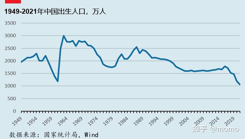 中國出生人口及影響因素分析----小數據,大世界系列(二) - 知乎