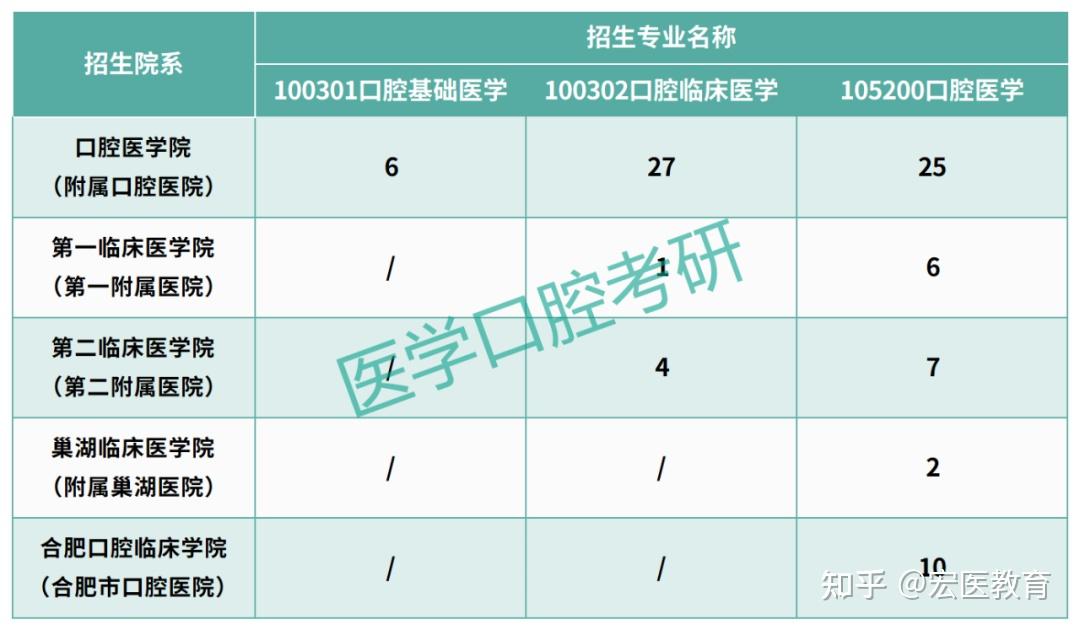 北京口腔醫院口腔醫學專業21-23年>呈現擴招狀態>!