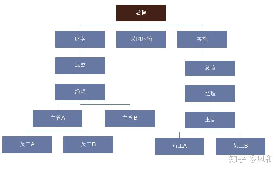 浅谈公司组织架构与扁平化管理