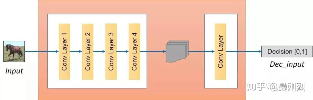 CycleGAN、DualGAN、DiscoGAN - 知乎