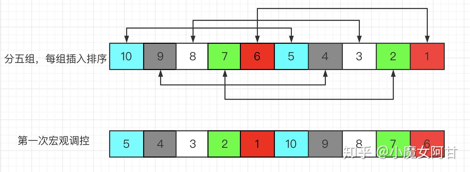 极客算法训练笔记六十大经典排序之希尔排序快速排序