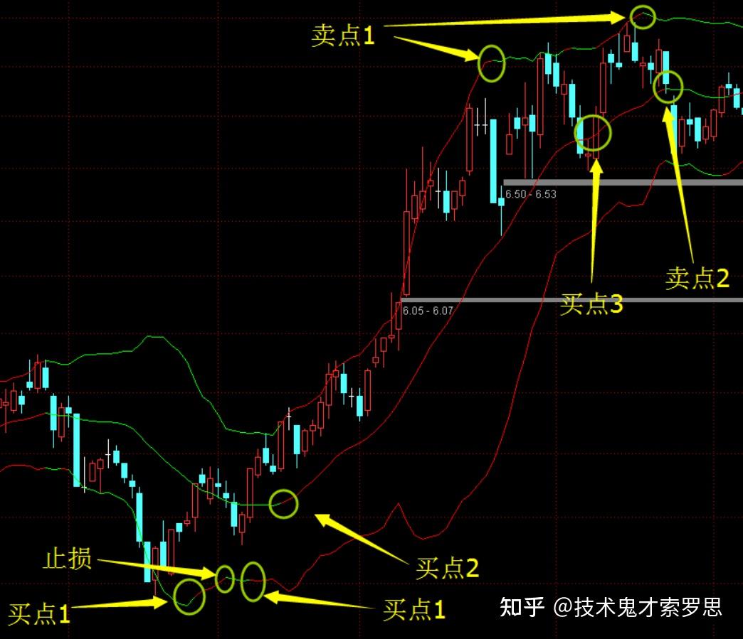 手把手教你怎么使用改良版boll指标