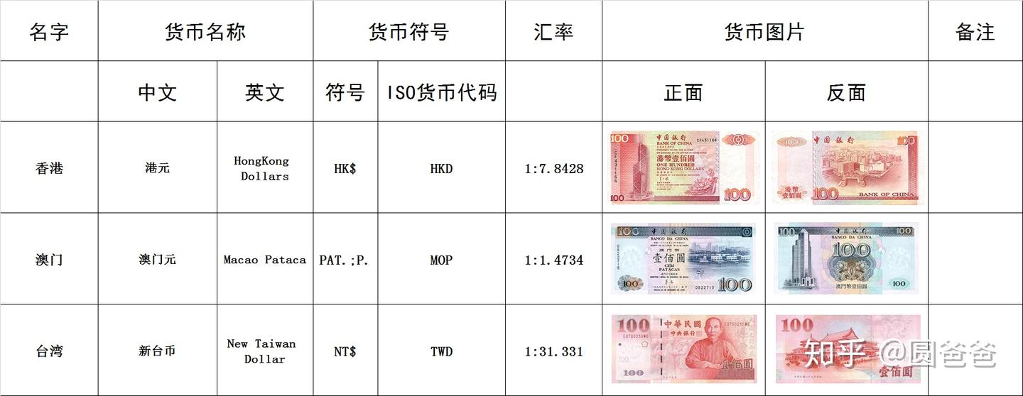 一起向钱看！最新最全世界货币大汇总！ | 你不知道的货币冷知识都在这里了！ - 知乎