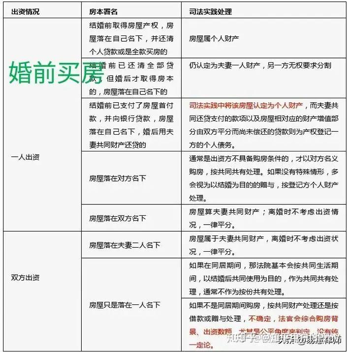 离婚房产分割,最清晰,最权威离婚房产分割一览表