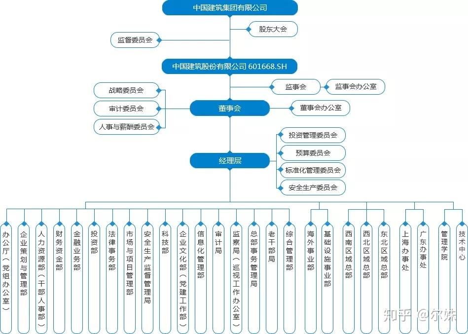 中铁、中铁建、中建、中交等央企最新组织架构全梳理(2019.11最新版) - 知乎