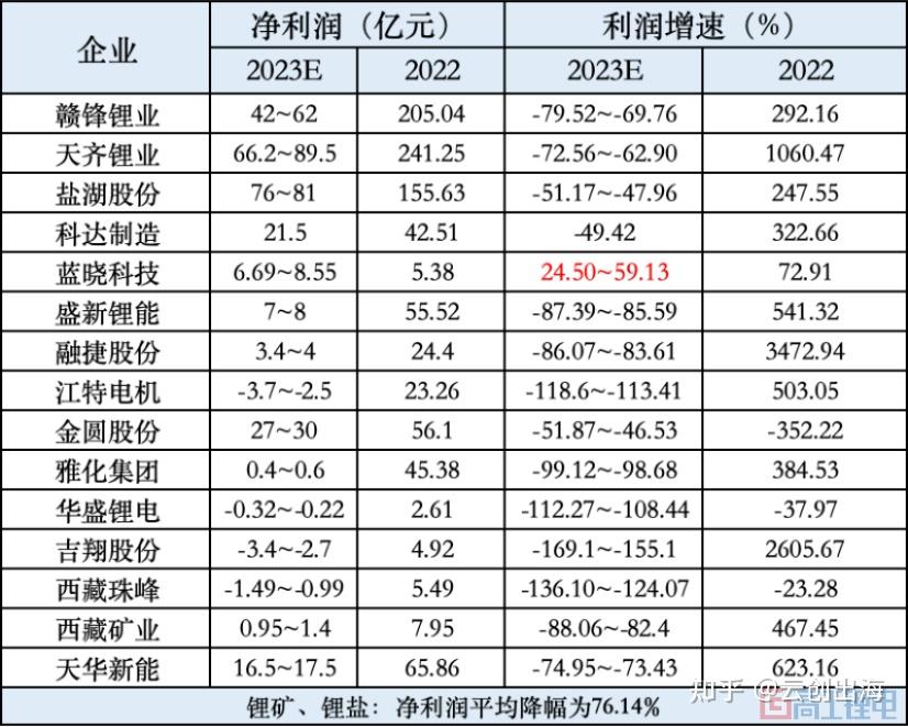 超8成企業淨利下滑鋰電上市公司2023年報前瞻