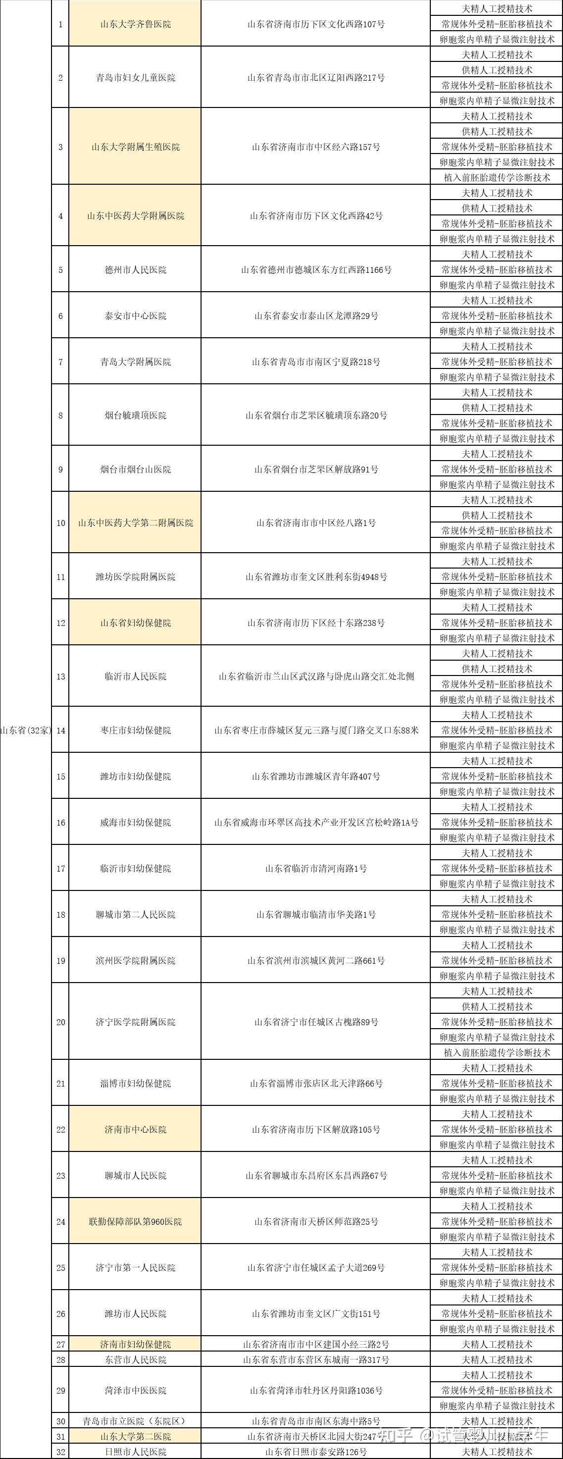 重庆第三代试管医院排行榜