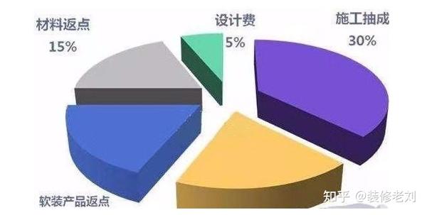 装修公司真的有你想想中的那么暴利么？看老刘给你分析分析。 - 知乎