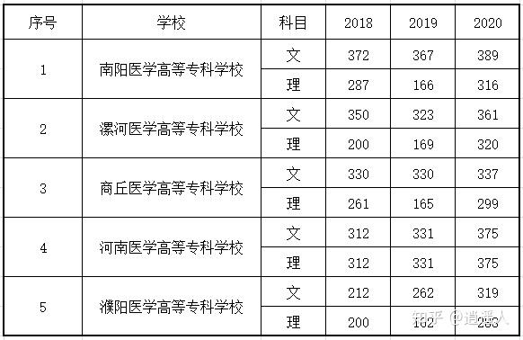 河南医学类专科院校往年录取最低分数线