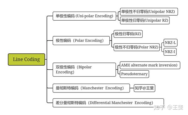 编码技术（RZ、NRZ、NRZI、曼彻斯特、差分曼彻斯特等） - 知乎