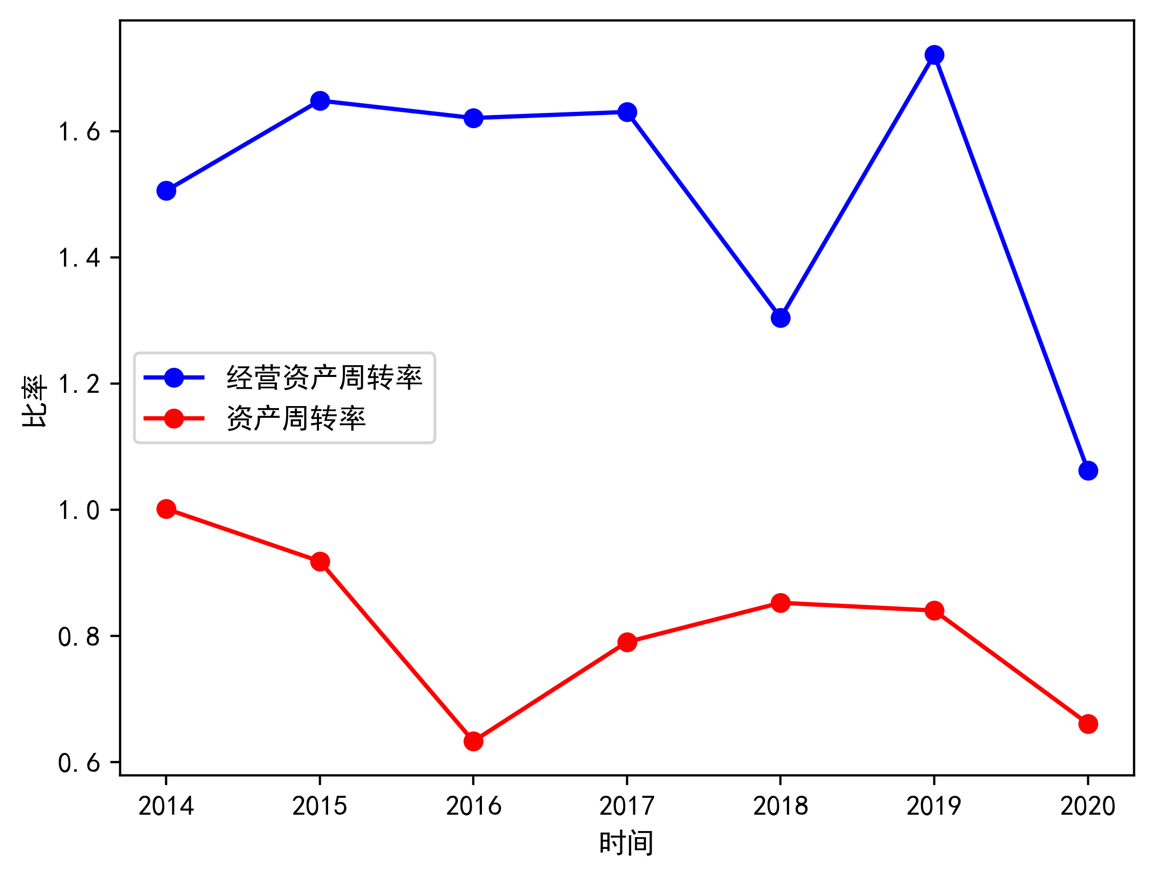 这与其息税前资产回报率的趋势基本一致,说明公司的股东权益回报率