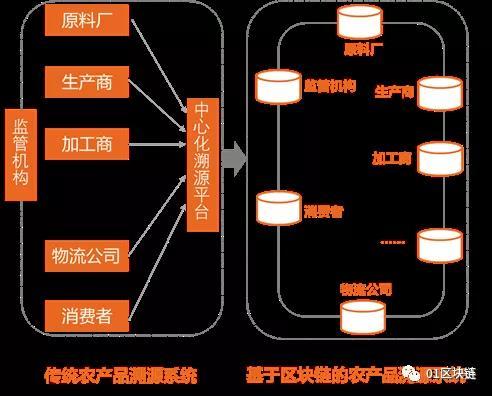 (二)農產品供應鏈管理:實現從農戶到消費者的供需透明化農產品供應鏈