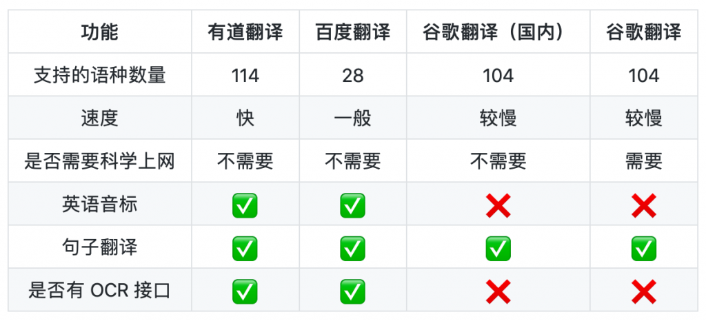 Bob For Mac 0 3 0 免费开源的划词翻译和截图翻译工具中文版 知乎