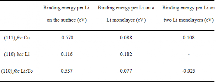 德克萨斯大学奥斯汀分校AM： 铜集流体表面改性实现无负极全固态锂金属电池 - 知乎