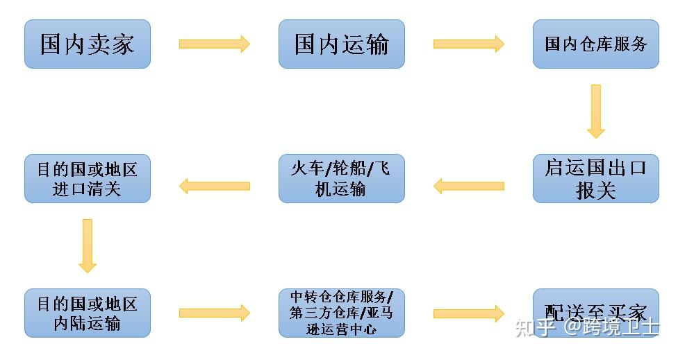 进口物流配送