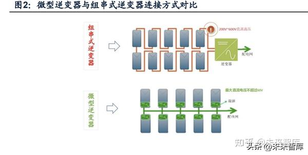 光伏微型逆变器汉沽研究:微逆多重需求共振,龙头企业壁垒突出 - 知乎
