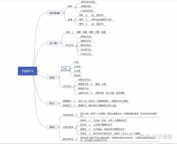 别再问如何学日语了 你想要的答案都在这里 让你轻松学日语 知乎