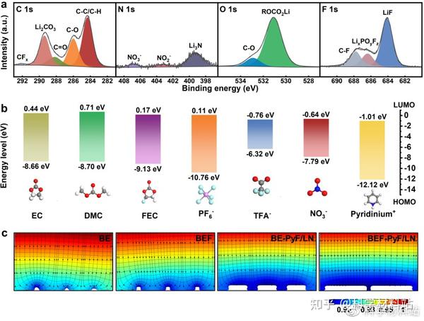 中南大学陈根课题组Nano Energy：调控商业碳酸酯电解液溶剂化结构助力富无机SEI形成 - 知乎